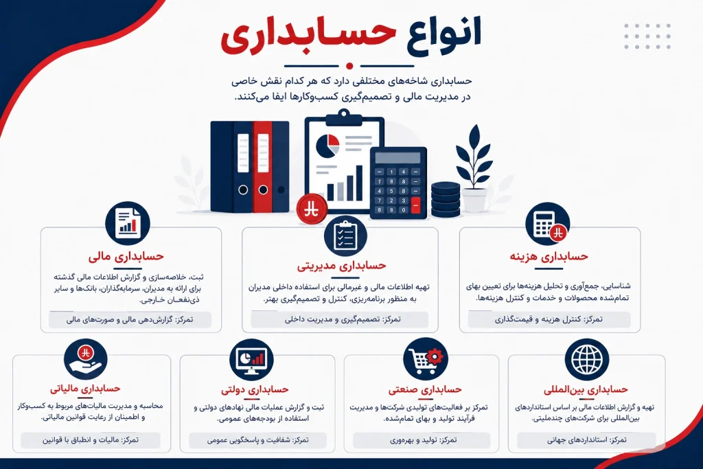 انواع حسابداری و کاربرد هر یک در کسبوکار