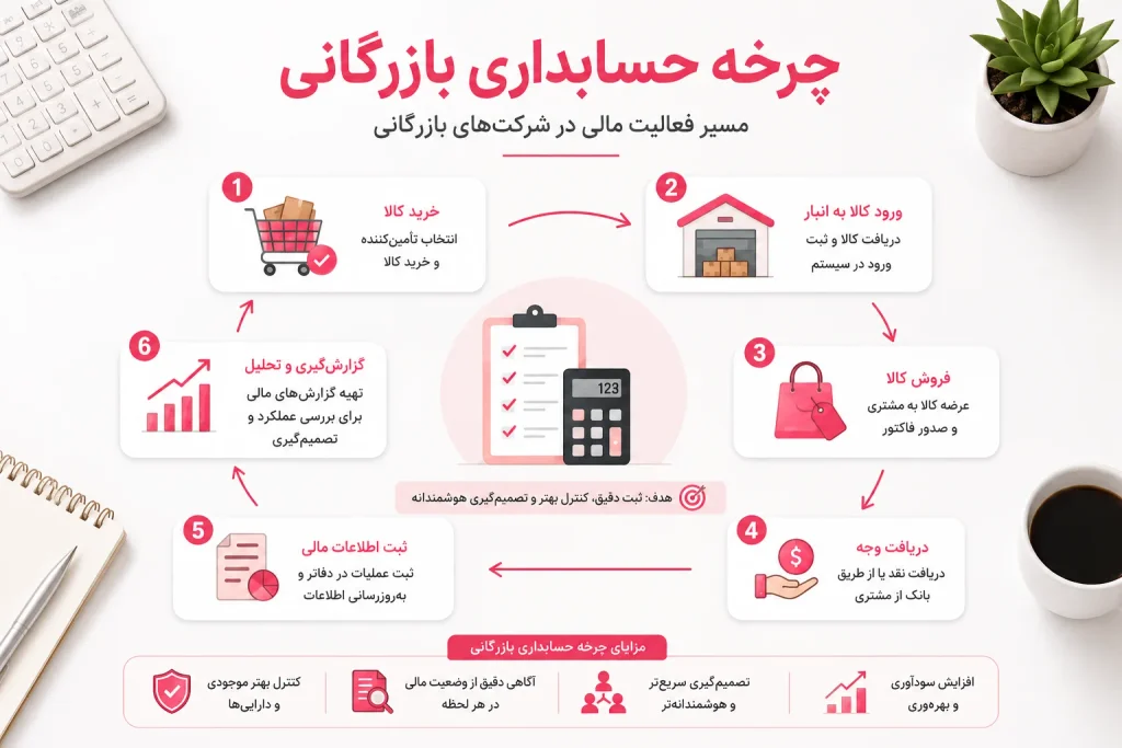 چرخه حسابداری بازرگانی؛ از خرید و ورود کالا تا فروش و ثبت اطلاعات مالی
