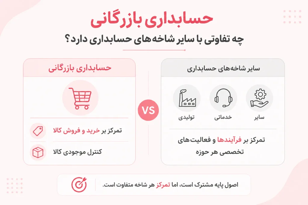 تفاوت حسابداری بازرگانی با حسابداری تولیدی و خدماتی؛ بررسی تفاوت در نوع فعالیت