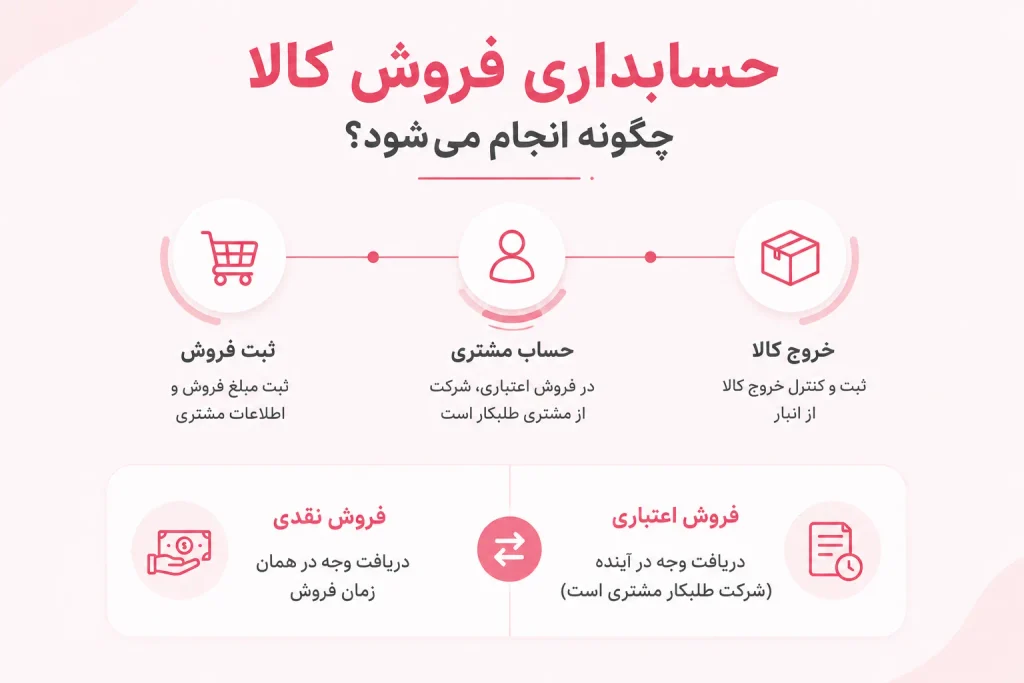 حسابداری فروش کالا؛ ثبت فروش نقدی و اعتباری در حسابداری بازرگانی