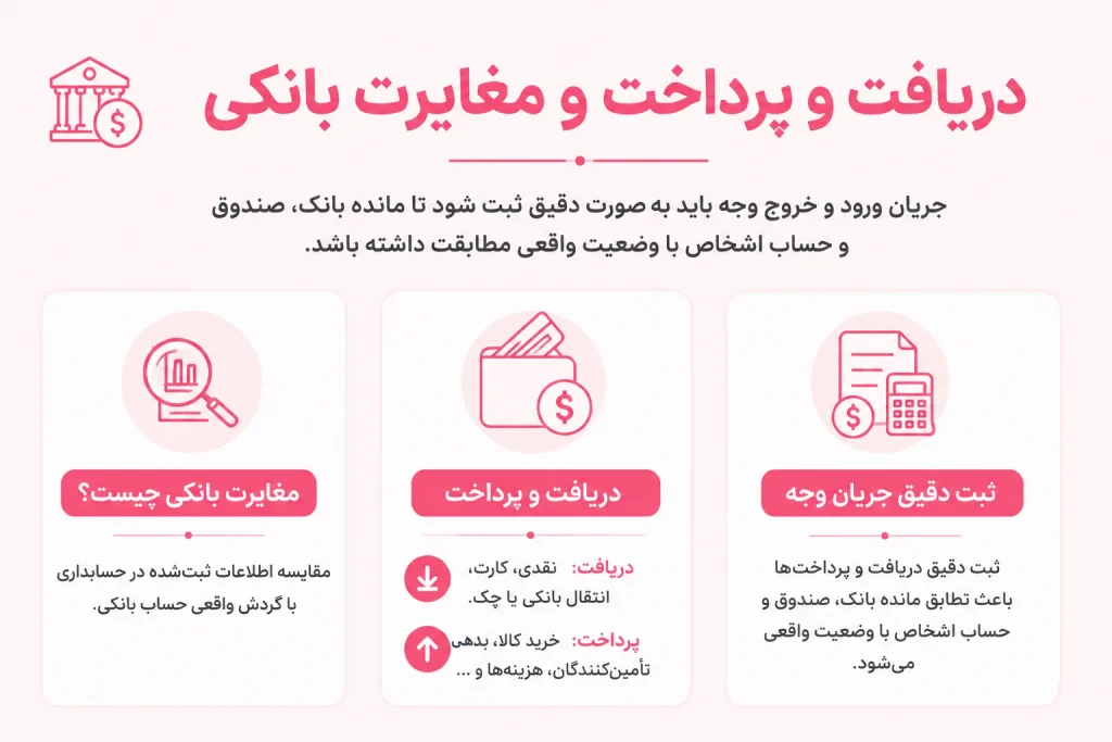 دریافت و پرداخت و مغایرت بانکی؛ کنترل جریان مالی در حسابداری بازرگانی