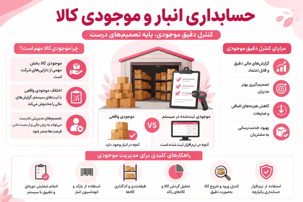 حسابداری انبار و موجودی کالا؛ کنترل موجودی در حسابداری بازرگانی